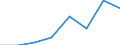 Flow: Exports / Measure: Values / Partner Country: World / Reporting Country: Sweden