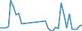 Flow: Exports / Measure: Values / Partner Country: World / Reporting Country: Australia