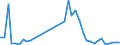 Flow: Exports / Measure: Values / Partner Country: World / Reporting Country: Canada