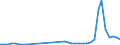 Flow: Exports / Measure: Values / Partner Country: World / Reporting Country: Denmark