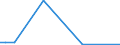 Flow: Exports / Measure: Values / Partner Country: World / Reporting Country: Estonia