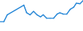 Flow: Exports / Measure: Values / Partner Country: World / Reporting Country: Korea, Rep. of