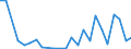 Flow: Exports / Measure: Values / Partner Country: World / Reporting Country: Lithuania