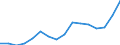 Flow: Exports / Measure: Values / Partner Country: World / Reporting Country: Poland