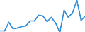 Flow: Exports / Measure: Values / Partner Country: World / Reporting Country: Slovenia