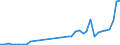 Flow: Exports / Measure: Values / Partner Country: World / Reporting Country: Spain