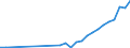 Flow: Exports / Measure: Values / Partner Country: World / Reporting Country: Turkey