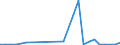 Flow: Exports / Measure: Values / Partner Country: Germany / Reporting Country: Israel