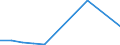 Flow: Exports / Measure: Values / Partner Country: World / Reporting Country: Denmark