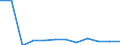 Flow: Exports / Measure: Values / Partner Country: World / Reporting Country: Germany