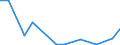 Flow: Exports / Measure: Values / Partner Country: USA incl. Puerto Rico / Reporting Country: Canada