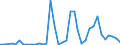 Flow: Exports / Measure: Values / Partner Country: World / Reporting Country: Australia