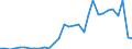 Flow: Exports / Measure: Values / Partner Country: World / Reporting Country: Belgium
