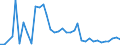 Flow: Exports / Measure: Values / Partner Country: World / Reporting Country: Denmark