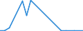 Flow: Exports / Measure: Values / Partner Country: World / Reporting Country: Estonia