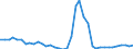 Flow: Exports / Measure: Values / Partner Country: World / Reporting Country: Germany