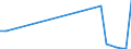 Flow: Exports / Measure: Values / Partner Country: World / Reporting Country: Latvia