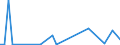 Flow: Exports / Measure: Values / Partner Country: World / Reporting Country: Portugal