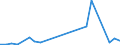 Flow: Exports / Measure: Values / Partner Country: World / Reporting Country: Slovakia