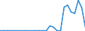 Flow: Exports / Measure: Values / Partner Country: World / Reporting Country: Slovenia