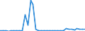 Flow: Exports / Measure: Values / Partner Country: World / Reporting Country: Sweden