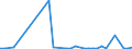 Flow: Exports / Measure: Values / Partner Country: World / Reporting Country: Turkey