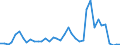 Flow: Exports / Measure: Values / Partner Country: France incl. Monaco & overseas / Reporting Country: Italy incl. San Marino & Vatican