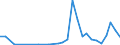Flow: Exports / Measure: Values / Partner Country: Germany / Reporting Country: Israel