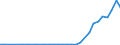 Flow: Exports / Measure: Values / Partner Country: World / Reporting Country: Finland