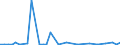 Flow: Exports / Measure: Values / Partner Country: World / Reporting Country: New Zealand