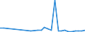 Flow: Exports / Measure: Values / Partner Country: World / Reporting Country: Poland