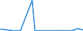 Flow: Exports / Measure: Values / Partner Country: World / Reporting Country: Portugal