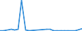 Flow: Exports / Measure: Values / Partner Country: World / Reporting Country: Slovakia