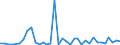 Flow: Exports / Measure: Values / Partner Country: World / Reporting Country: Sweden