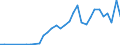 Flow: Exports / Measure: Values / Partner Country: World / Reporting Country: Turkey