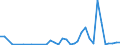 Flow: Exports / Measure: Values / Partner Country: World / Reporting Country: Australia