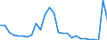 Flow: Exports / Measure: Values / Partner Country: World / Reporting Country: Austria