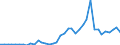 Flow: Exports / Measure: Values / Partner Country: World / Reporting Country: Denmark