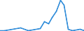 Flow: Exports / Measure: Values / Partner Country: World / Reporting Country: Estonia