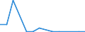 Flow: Exports / Measure: Values / Partner Country: World / Reporting Country: Luxembourg