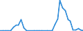 Flow: Exports / Measure: Values / Partner Country: World / Reporting Country: Portugal