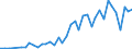 Flow: Exports / Measure: Values / Partner Country: World / Reporting Country: Spain