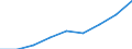 Flow: Exports / Measure: Values / Partner Country: World / Reporting Country: Sweden