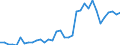 Flow: Exports / Measure: Values / Partner Country: World / Reporting Country: Turkey