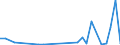 Flow: Exports / Measure: Values / Partner Country: China / Reporting Country: Netherlands