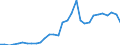 Flow: Exports / Measure: Values / Partner Country: World / Reporting Country: Belgium