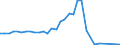 Flow: Exports / Measure: Values / Partner Country: World / Reporting Country: Chile