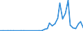 Flow: Exports / Measure: Values / Partner Country: World / Reporting Country: Denmark