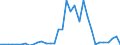 Flow: Exports / Measure: Values / Partner Country: World / Reporting Country: Finland