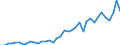 Flow: Exports / Measure: Values / Partner Country: World / Reporting Country: Germany